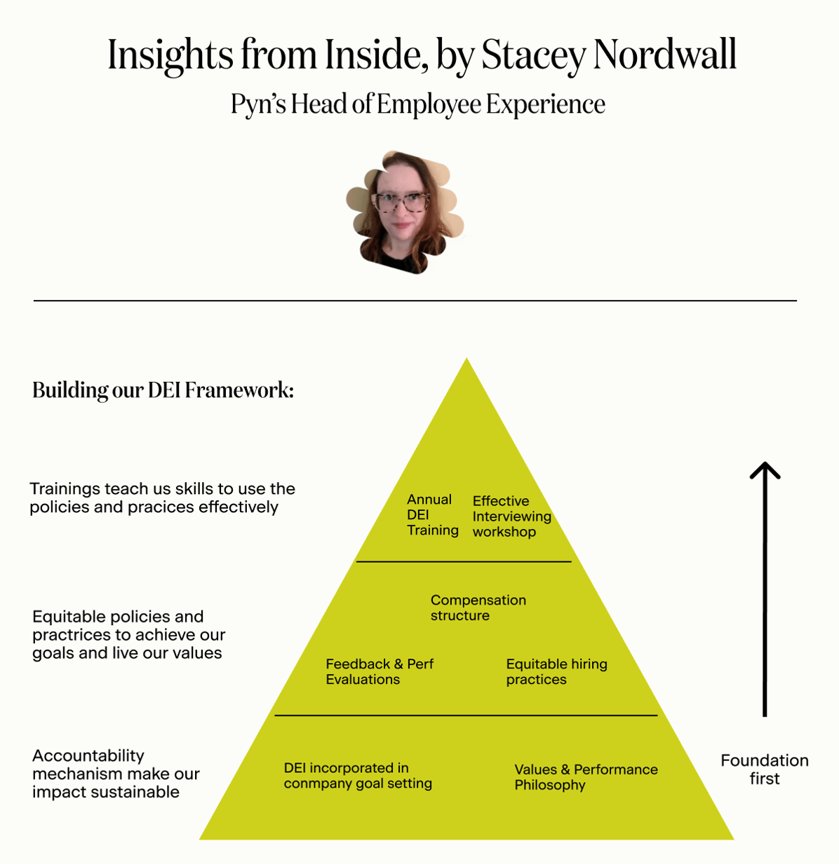 Insights from inside by Stacey